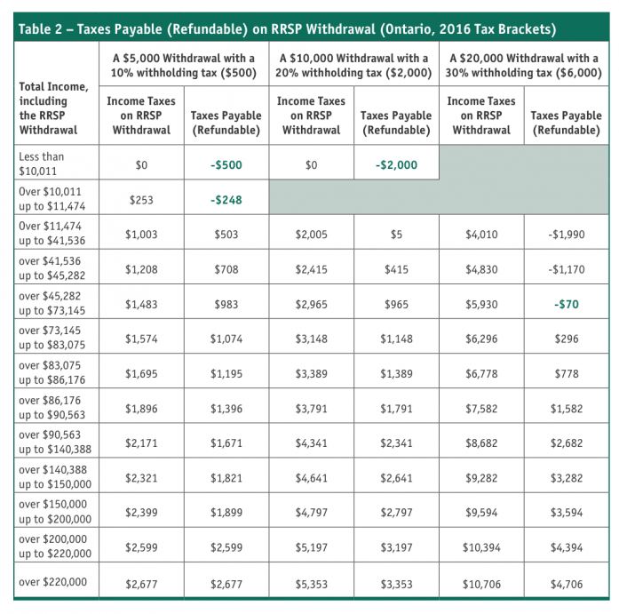 Understanding The RRSP Withdrawal Withholding Tax Canadian MoneySaver